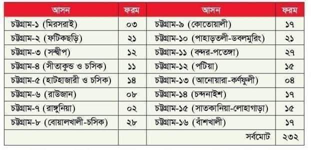 রাউজান থেকে ৮, সাতকানিয়ায় থেকে ১৫ জন হতে চান আওয়ামী লীগের প্রার্থী